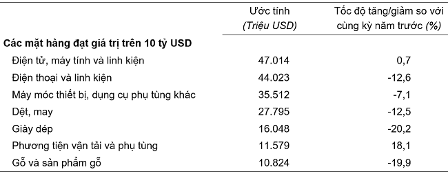 Xuất khẩu lấy lại “nhịp” tăng trưởng, thặng dư thương mại đạt trên 24 tỷ USD