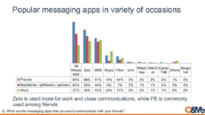 Zalo và Facebook, ứng dụng nào chinh phục người Việt hơn?
