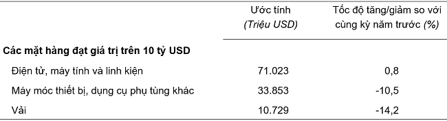 Xuất khẩu lấy lại “nhịp” tăng trưởng, thặng dư thương mại đạt trên 24 tỷ USD