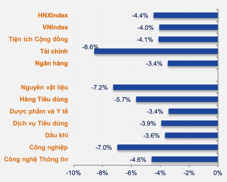 Chứng khoán tuần qua giảm mạnh nhất 2 tháng, giá trị giao dịch đã tăng
