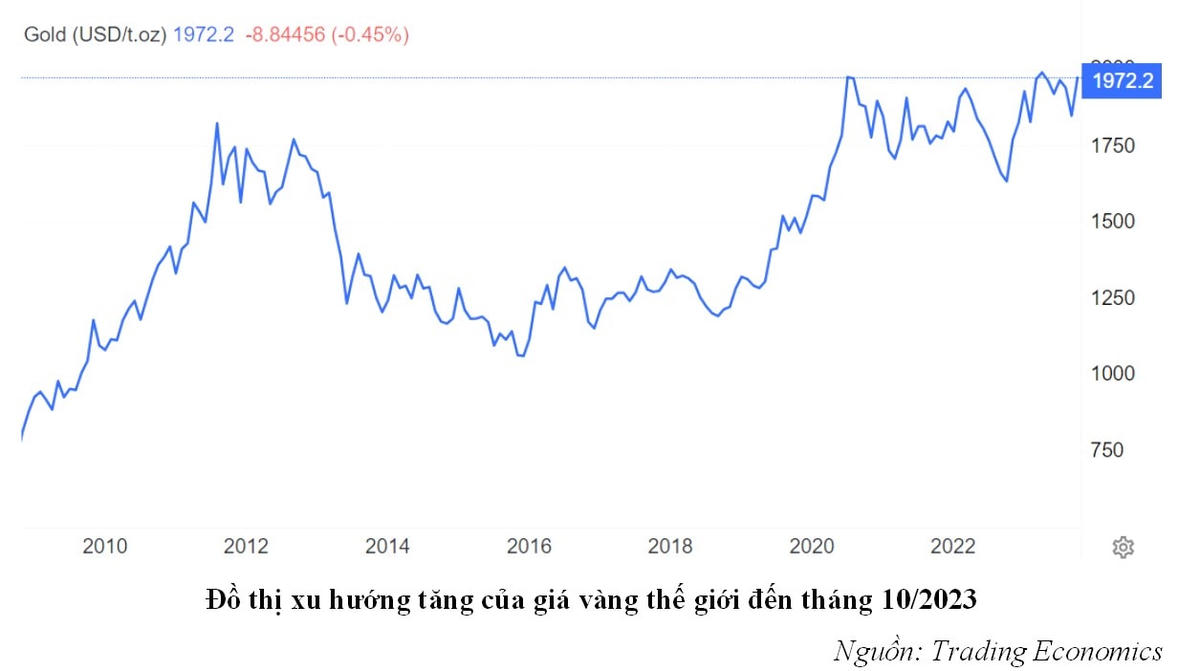 Dự báo xu hướng tăng của giá vàng thế giới