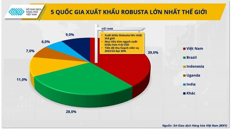 Điều gì sẽ giúp doanh nghiệp cà-phê Việt "làm chủ giá" trong năm 2024?