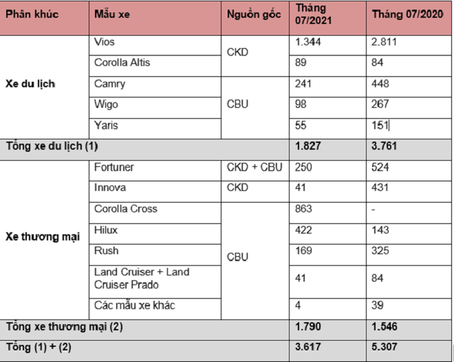 Doanh số bán hàng của Toyota giảm mạnh do hành hưởng của dịch COVID-19