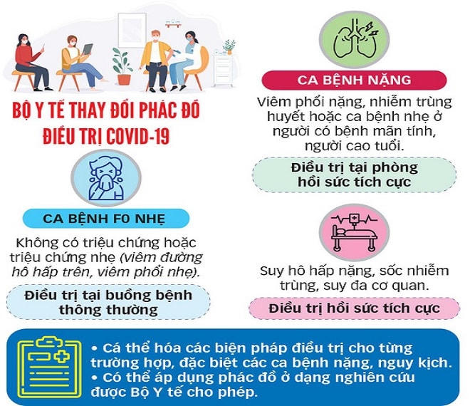 Phác đồ mới trị COVID-19: Có thể ra viện khi dương tính