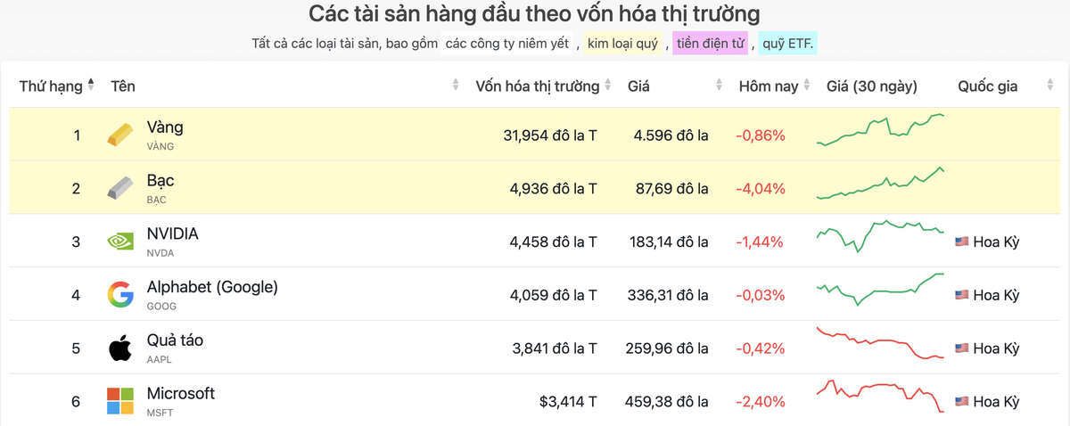 Bảng xếp hạng các tài sản hàng đầu theo vốn hoá thị trường.&nbsp;Nguồn: CompaniesMarketCap.