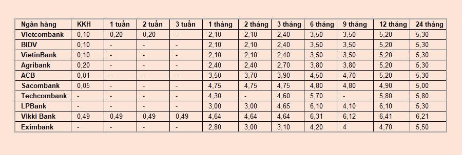Biểu lãi suất huy động cập nhật ngày 5/2/2026.