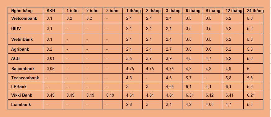 Biểu lãi suất huy động tại nhiều ngân hàng cho thấy sự chênh lệch đáng kể giữa kỳ hạn ngắn và dài, cũng như giữa các ngân hàng quốc doanh và ngân hàng thương mại cổ phần. Ảnh minh họa