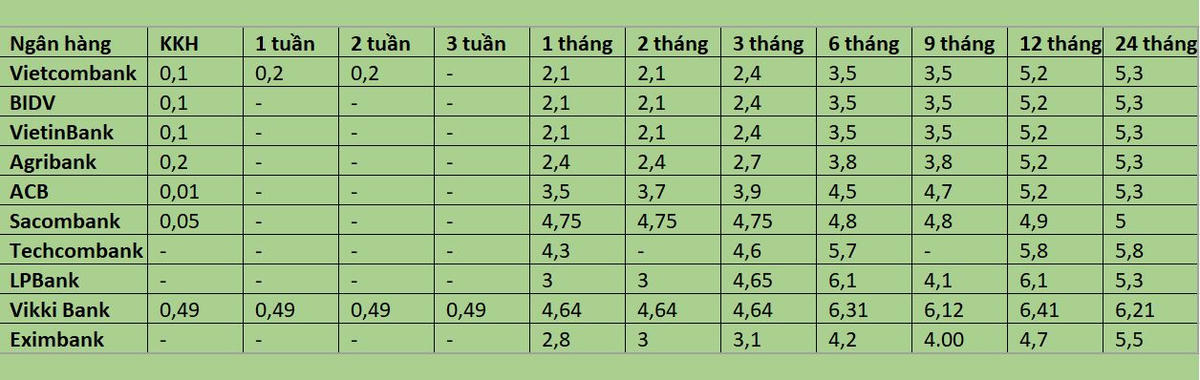Biểu lãi suất huy động của các ngân hàng mới nhất hôm nay 9/2/2026.
