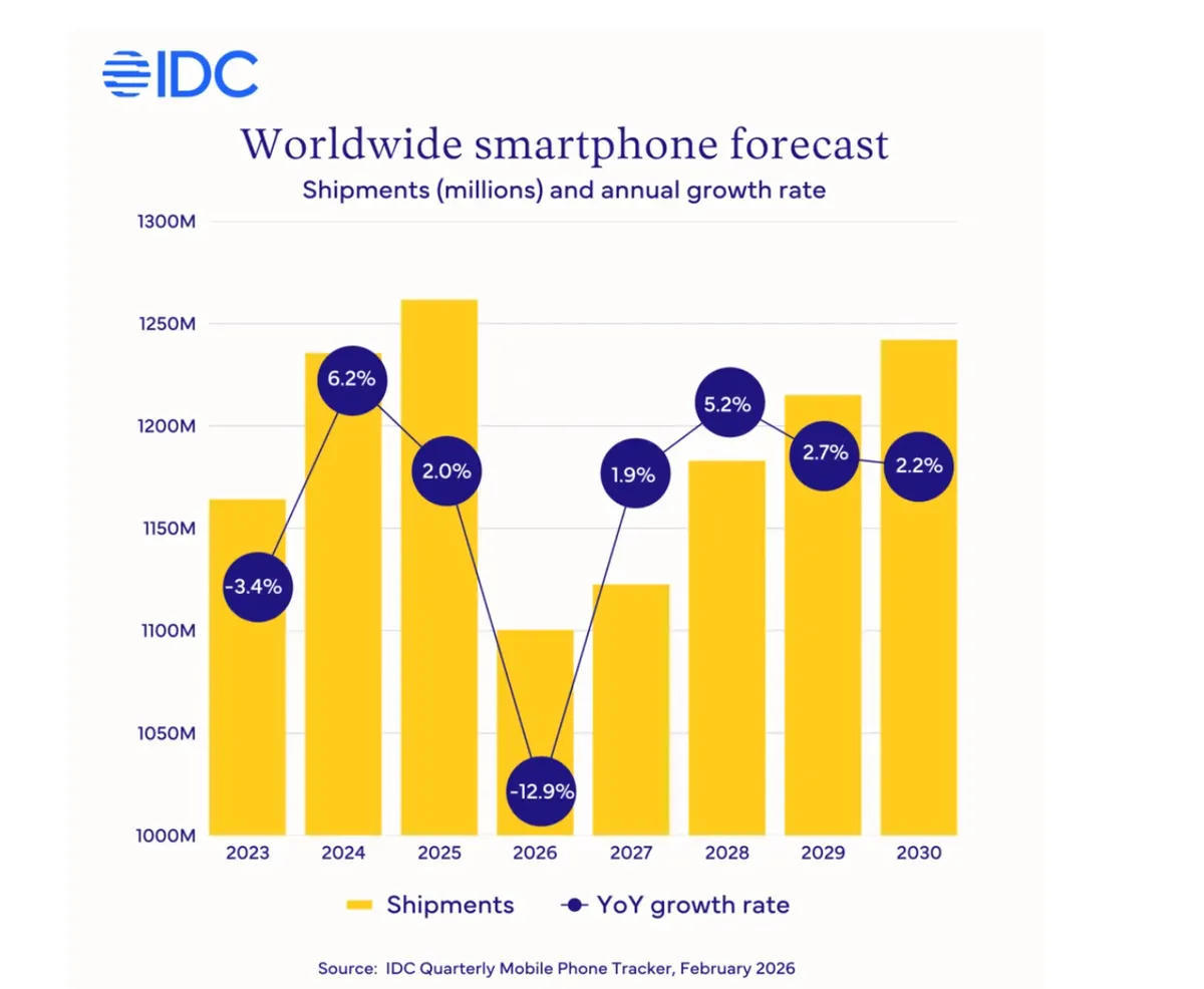 IDC dự báo doanh số bán smartphone trong năm 2026