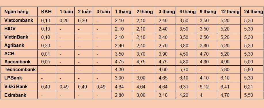 Bảng lãi suất huy động cho thấy sự chênh lệch đáng kể giữa các ngân hàng, đặc biệt ở nhóm kỳ hạn trung và dài hạn.