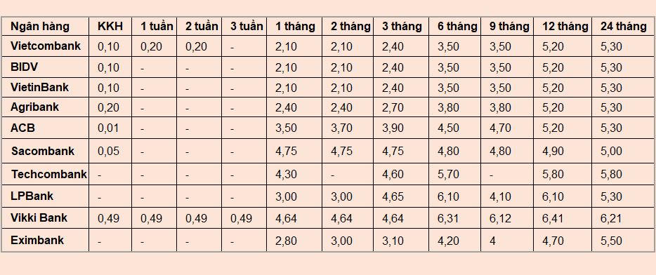 Biểu lãi suất huy động tại một số ngân hàng cập nhật ngày 4/3/2026.