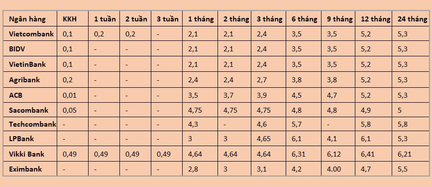 Biểu lãi suất huy động của các ngân hàng cập nhật mới nhất hôm nay 6/3/2026.