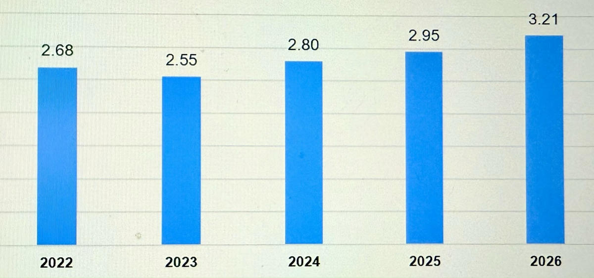 Vốn đầu tư trực tiếp nước ngoài thực hiện hai tháng đầu năm từ năm 2022-2026 (tỷ USD).