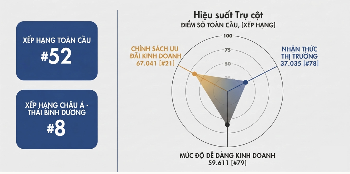 Bảng&nbsp;xếp hạng về môi trường kinh doanh cho đổi mới sáng tạo tại Việt Nam.&nbsp;Nguồn: StartupBlink