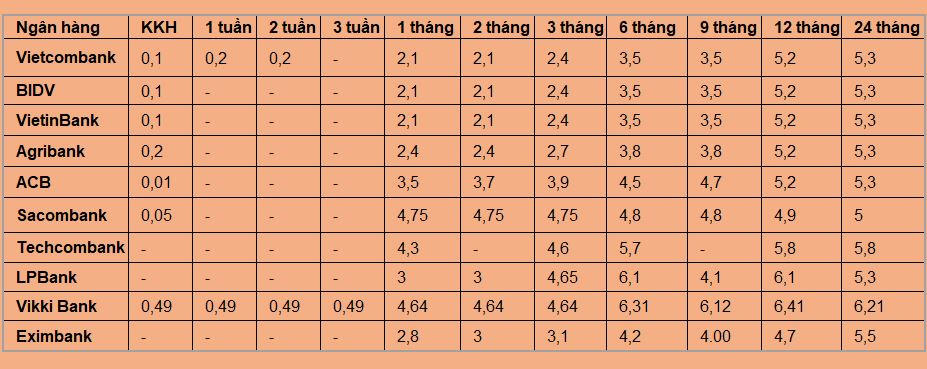 Lãi suất tiết kiệm tại nhiều ngân hàng dao động 0,01–6,41%/năm.