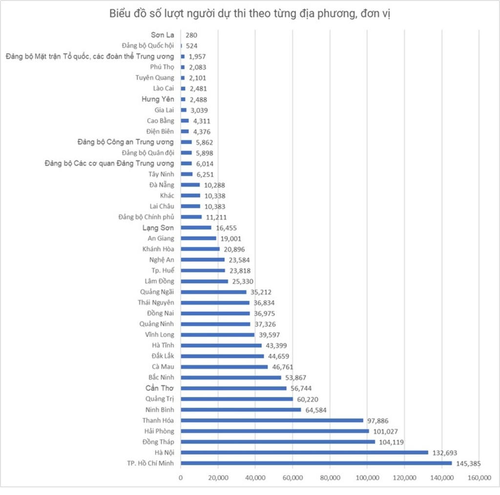 Biểu đồ số lượt người dự thi theo từng địa phương, đơn vị