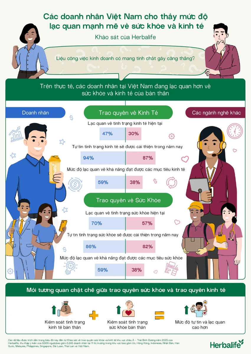 94% doanh nhân kỳ vọng tình trạng kinh tế của họ sẽ được cải thiện trong năm nay