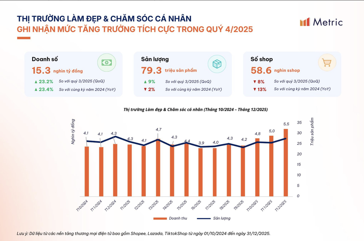 Metric dự báo trong năm 2026, thị trường mỹ phẩm Việt Nam có thể đạt quy mô 3 tỷ USD, vượt lên trên nhiều ngành hàng tiêu dùng nhanh khác. Ảnh: Metric