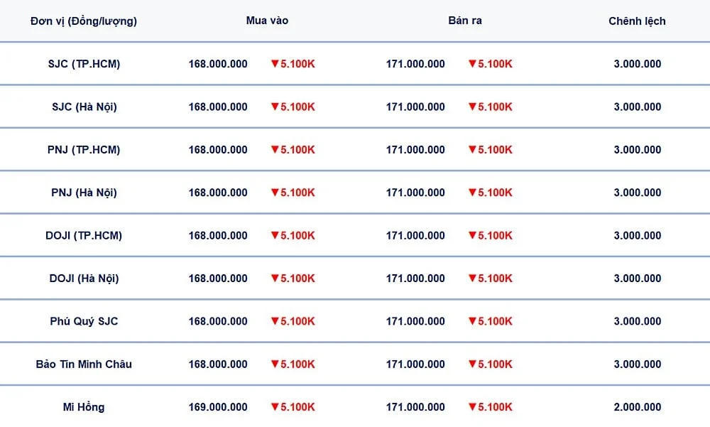 Bảng giá vàng 9999, SJC, Mi Hồng, DOJI, PNJ, Phú Quý, BTMC hôm nay 21/3/2026.