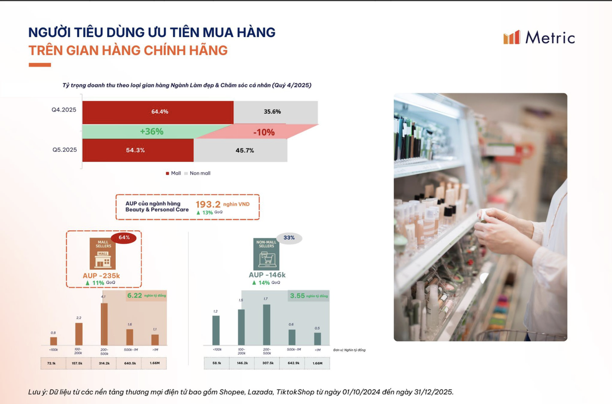 Tuy nhiên, dù tổng giá trị hàng hóa giao dịch (GMV) toàn ngành tiếp tục tăng 23,2%, lợi nhuận của doanh nghiệp lại chịu sức ép ngày càng lớn. Ảnh: Metric