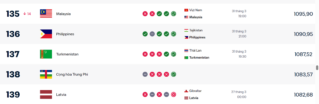 Bị xử thua Việt Nam, Malaysia tụt xuống hạng 135 thế giới.