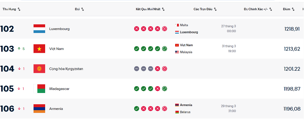 Việt Nam được tăng 5 bậc, xếp vị trí 103 sau khi Malaysia bị xử thua.