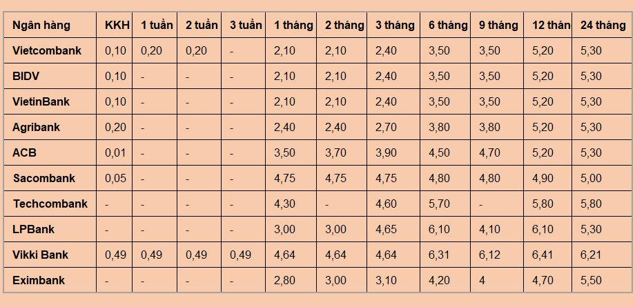 Lãi suất huy động vẫn giữ xu hướng ổn định ở nhóm ngân hàng lớn, trong khi các ngân hàng thương mại cổ phần tiếp tục điều chỉnh linh hoạt nhằm thu hút dòng tiền gửi, đặc biệt ở các kỳ hạn từ 6 tháng trở lên. 