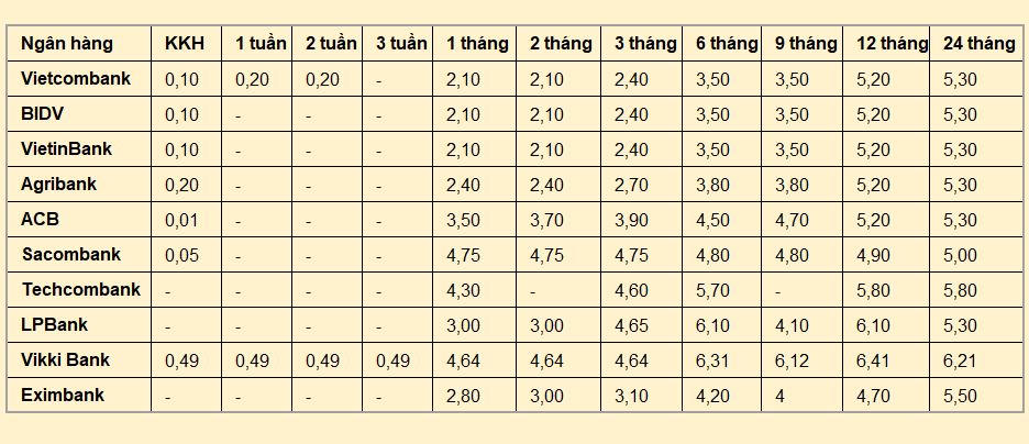 Mặt bằng lãi suất tiếp tục giữ xu hướng ổn định, với sự chênh lệch đáng kể giữa các nhóm ngân hàng và kỳ hạn, đặc biệt ở các kỳ hạn dài.