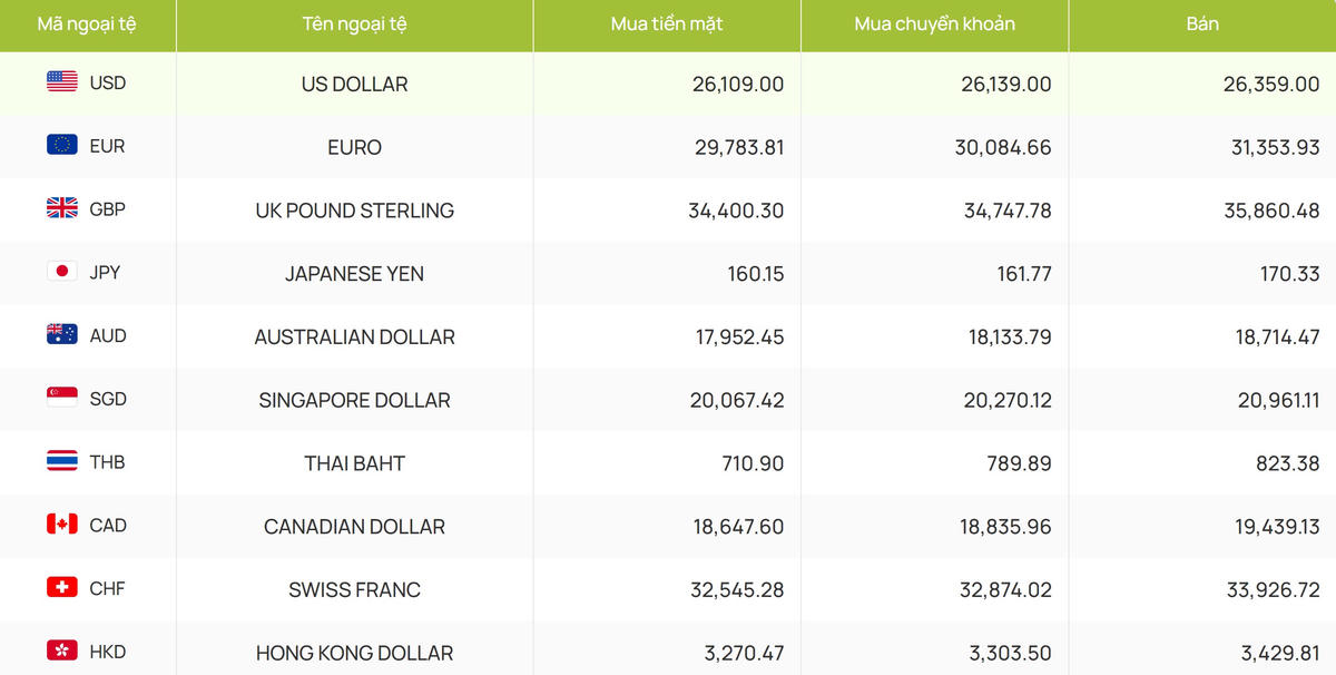 Tỷ giá ngoại tệ hôm nay 26/3/2026: USD tăng nhẹ, EUR đi lên