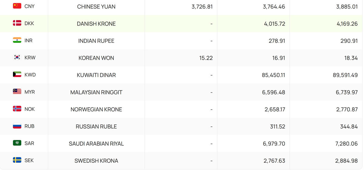 Tỷ giá tại Vietcombank cuối ngày 25/3 cho thấy xu hướng ổn định ở các đồng tiền mạnh, trong khi nhóm tiền tệ khu vực biến động nhẹ và duy trì trong biên độ hẹp.