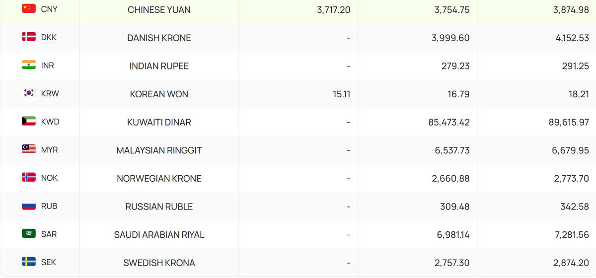Diễn biến thị trường ngoại hối ghi nhận sự phân hóa giữa các đồng tiền, với USD ổn định trong khi EUR, GBP và một số ngoại tệ mạnh khác tiếp tục neo ở mức cao.