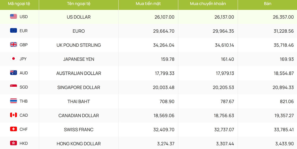 Tỷ giá ngoại tệ cập nhật mới nhất hôm nay 27/3/2026: Bảng Anh vượt mốc 35.700 VND