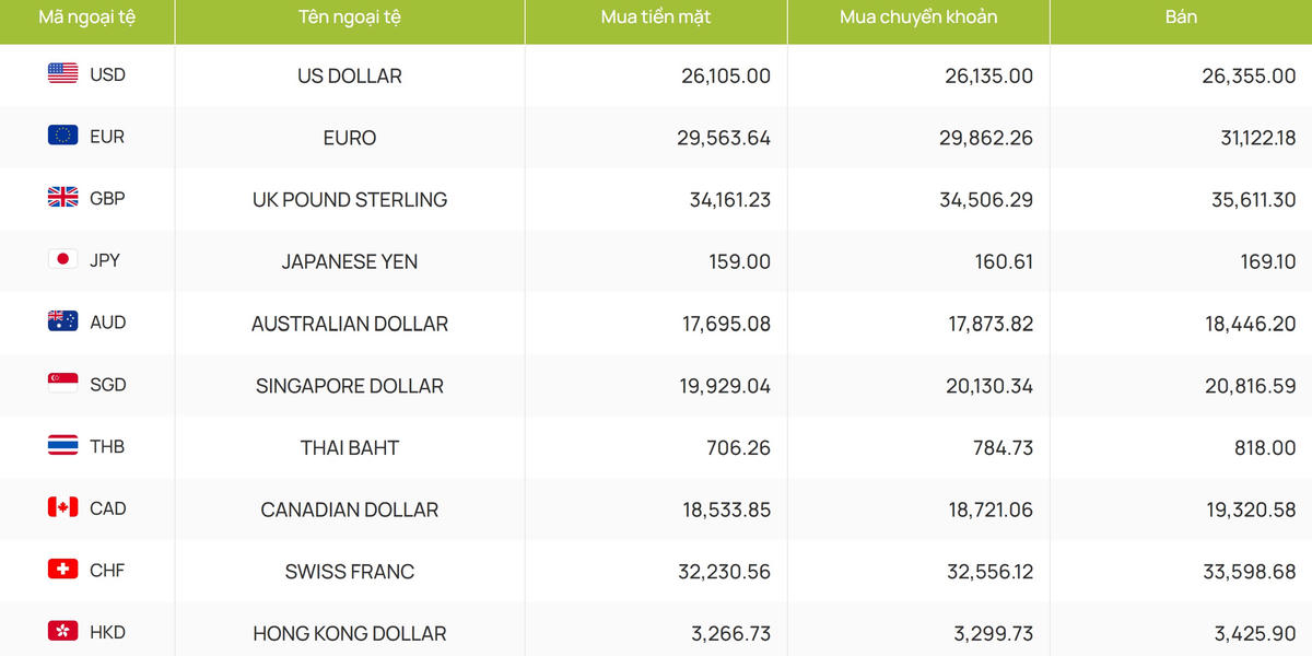 Tỷ giá ngoại tệ ngày 28/3/2026: Nhiều đồng tiền chủ chốt tăng giá bán