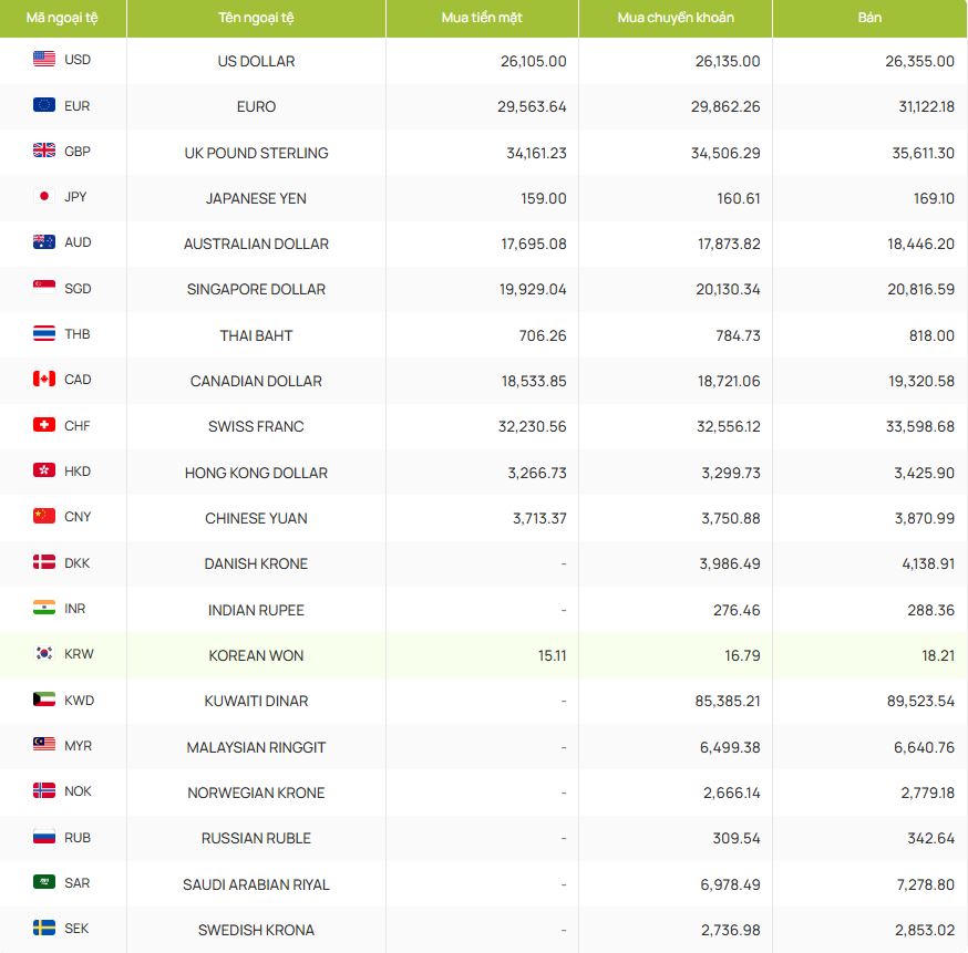 Các đồng tiền mạnh như USD, EUR, GBP tiếp tục giữ vị thế trên thị trường.