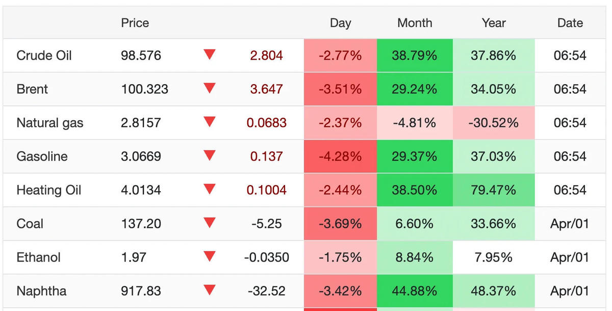 Giá nhiên liệu trên thị trường (Ảnh: Trading Economics).