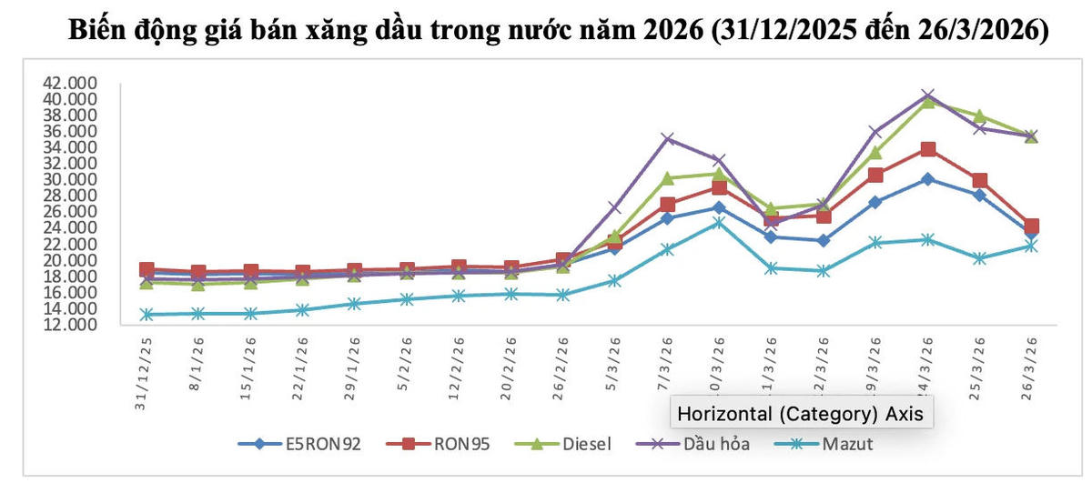 Dầu thô giảm sâu gần 4%, áp sát ngưỡng 100 USD/thùng 