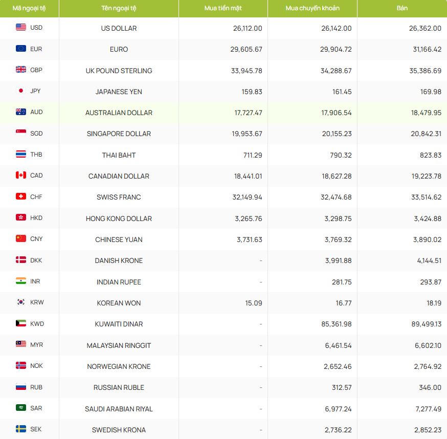 Tỷ giá ngoại tệ ngày 6/4, nhiều ngoại tệ neo cao.