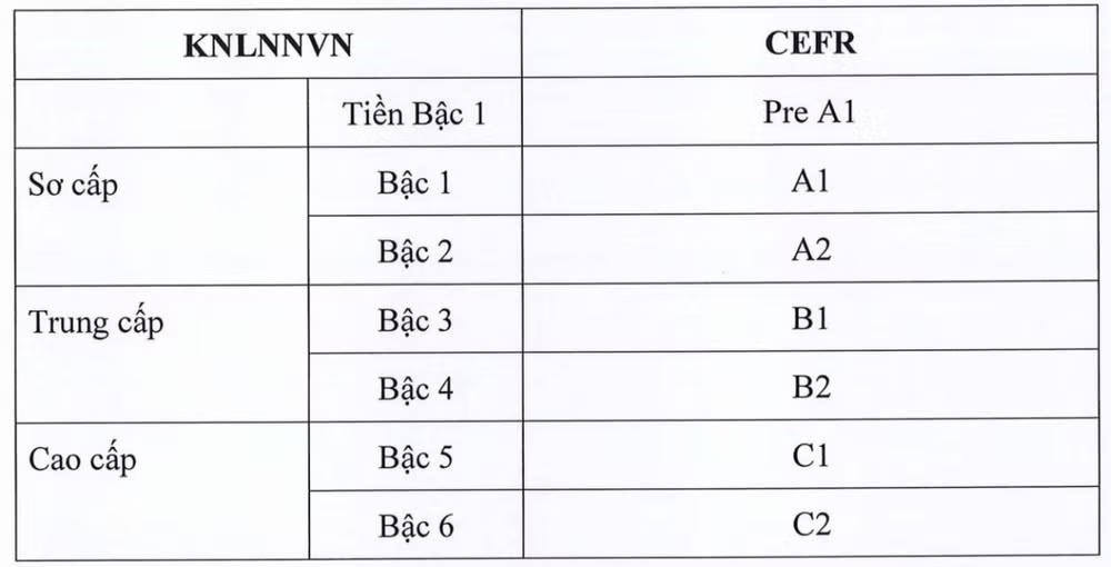 Khung năng lực ngoại ngữ mới.
