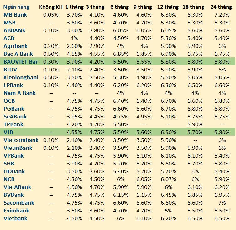 Mặt bằng lãi suất huy động các ngân hàng phân hóa, nhiều ngân hàng niêm yết trên 7%/năm. 