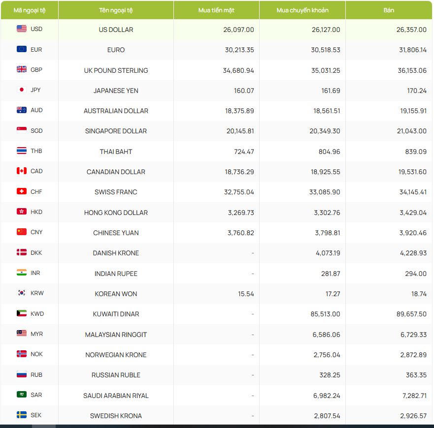 Mặt bằng tỷ giá ngoại tệ vẫn duy trì ở mức cao, phản ánh tác động từ thị trường tài chính quốc tế cũng như nhu cầu ngoại tệ trong nước. 