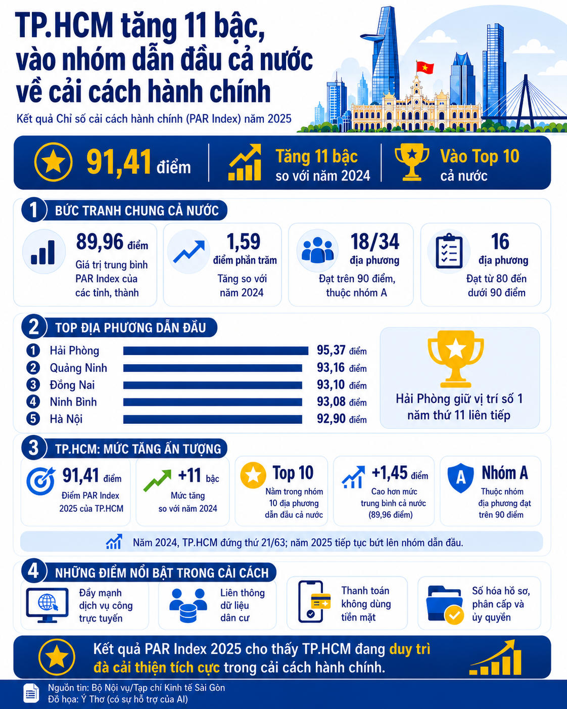 TP.HCM vào top 10 địa phương dẫn đầu về cải cách hành chính