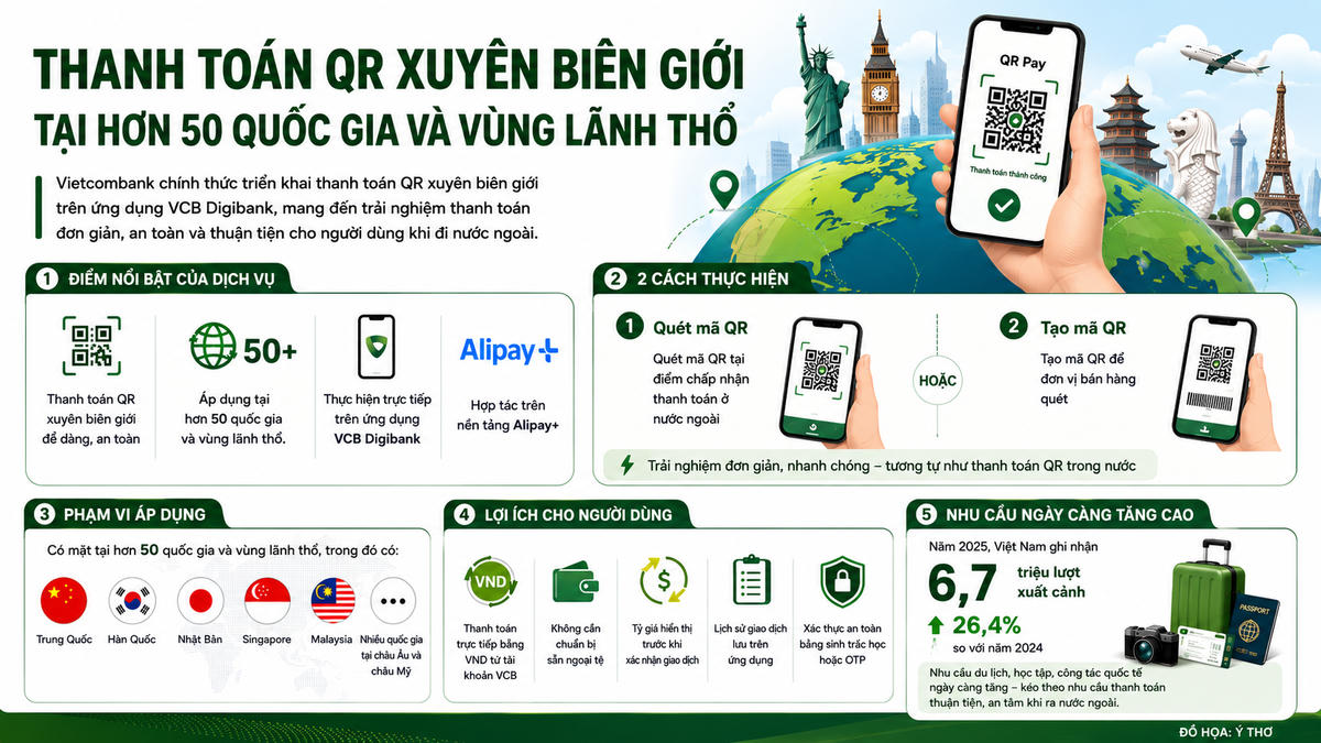 Thanh toán QR xuyên biên giới tại hơn 50 quốc gia