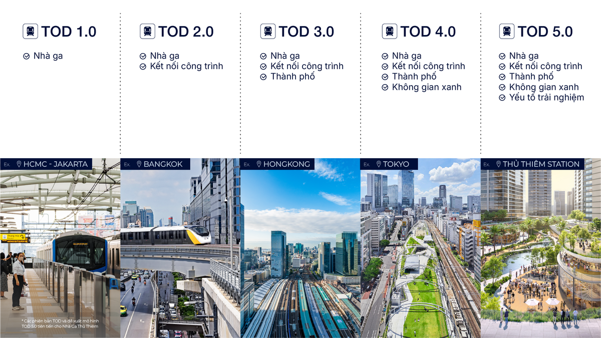 TOD 5.0 là nơi con người không chỉ đi qua, mà muốn ở lại, tương tác và trải nghiệm như một phần của đời sống đô thị mới. (Ảnh: SonKim Land)