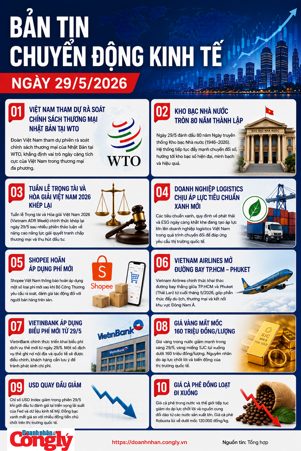 [INFOGRAPHIC] Chuyển động kinh tế ngày 29/5/2026: Việt Nam tham gia rà soát chính sách thương mại tại WTO