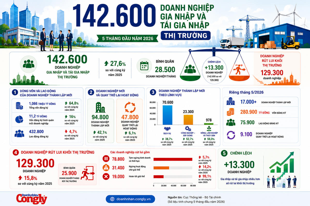 [INFOGRAPHIC] Doanh nghiệp mới tăng mạnh, vốn đăng ký vượt 1 triệu tỷ đồng
