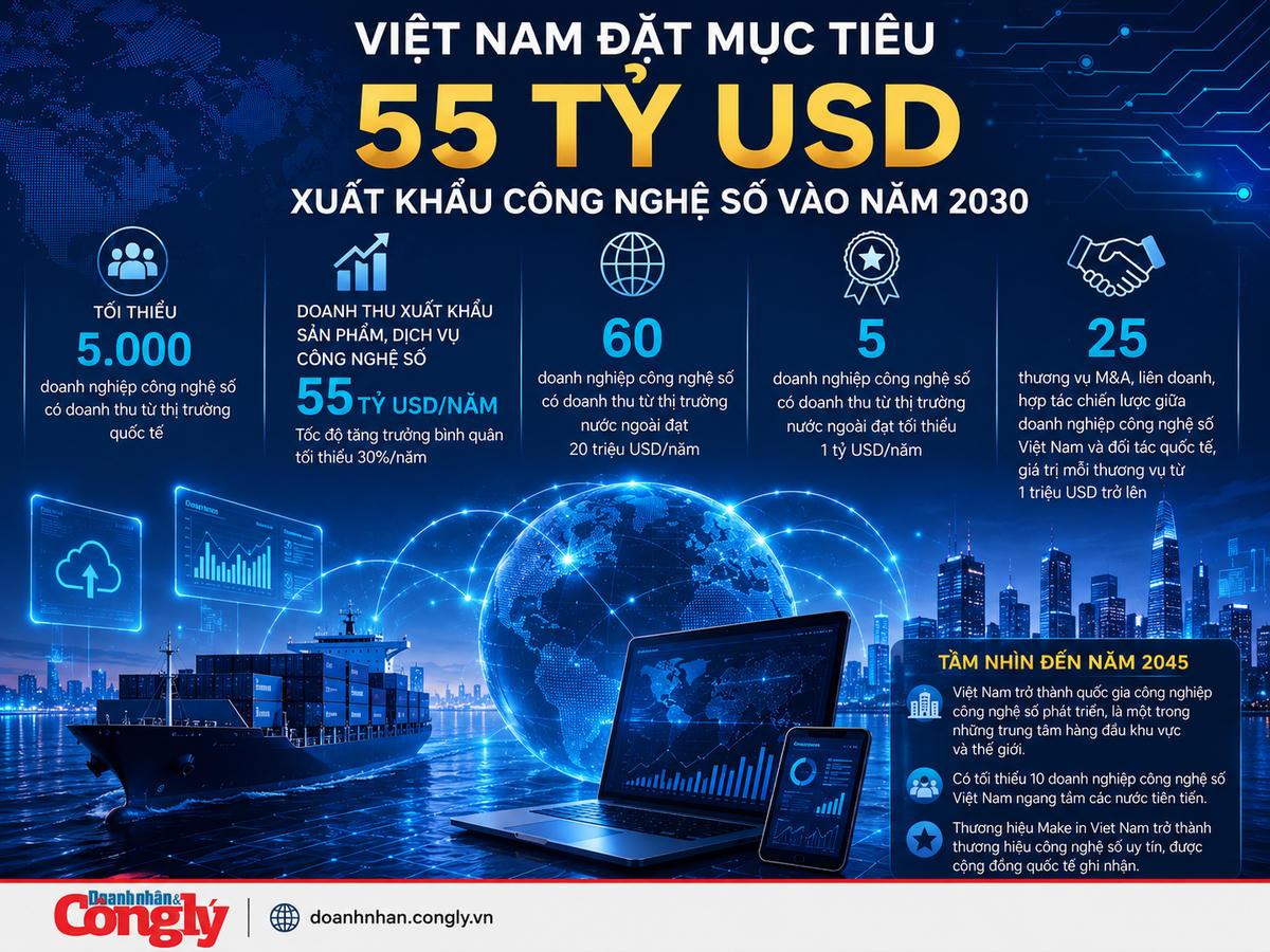 Việt Nam đặt mục tiêu 55 tỷ USD xuất khẩu công nghệ số vào năm 2030.