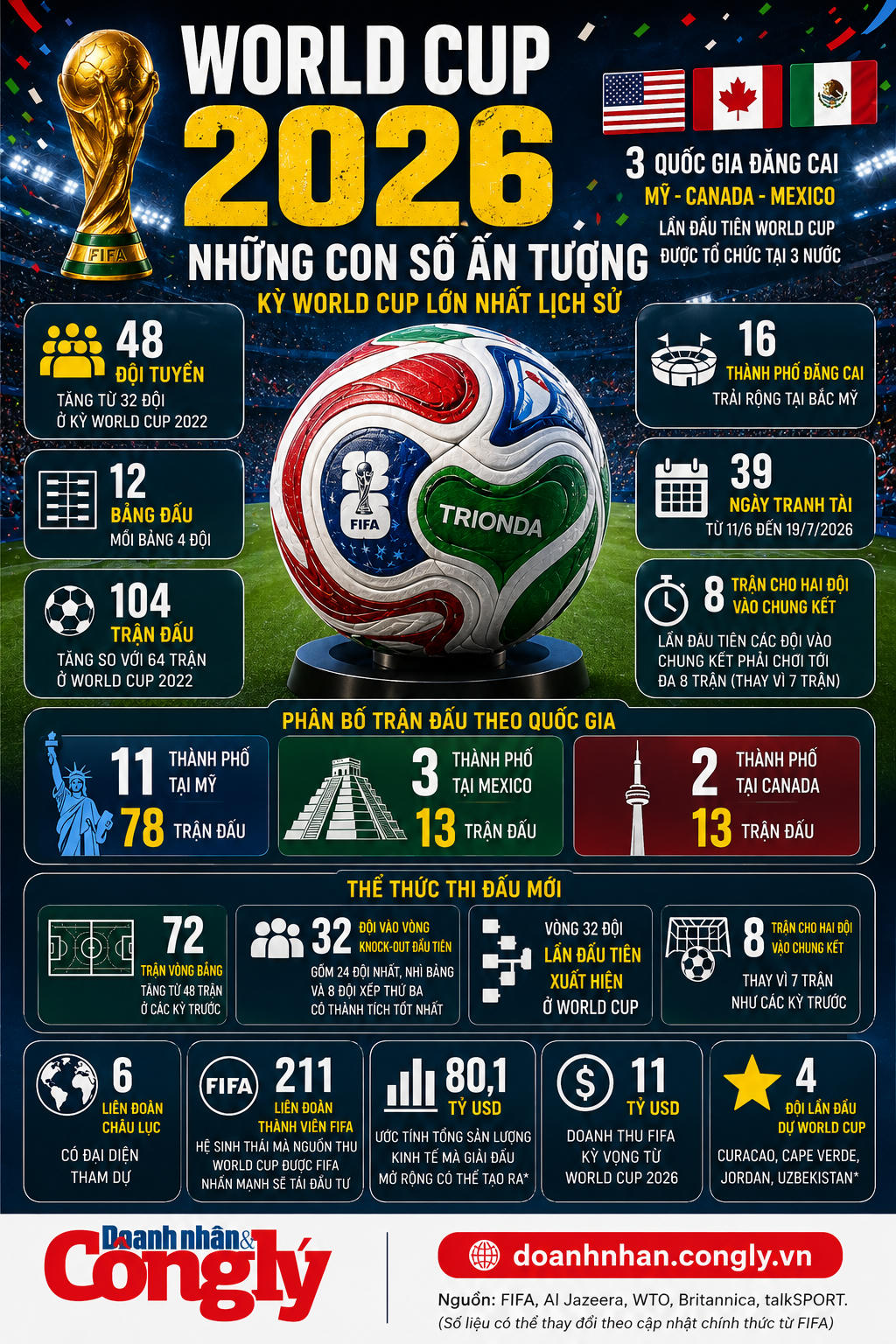 [INFOGRAPHIC] World Cup 2026 và những con số ấn tượng