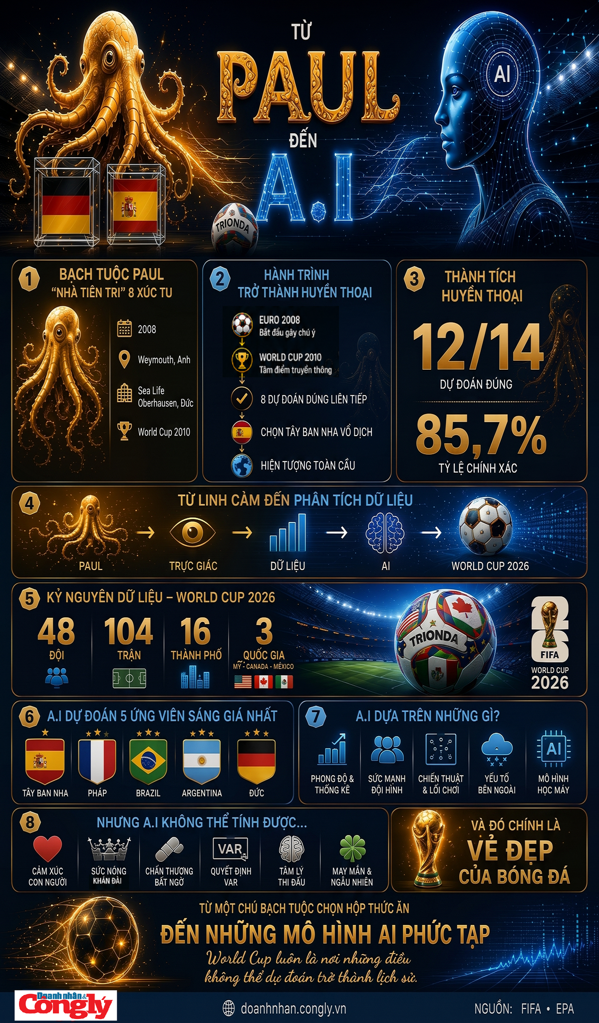 [INFOGRAPHIC] Từ bạch tuộc Paul đến AI: World Cup được dự đoán ra sao sau 16 năm?