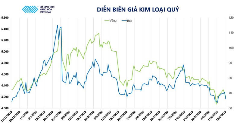 Giá bạc giảm sâu sau cuộc họp của Fed, dòng tiền vẫn đổ vào kim loại quý
