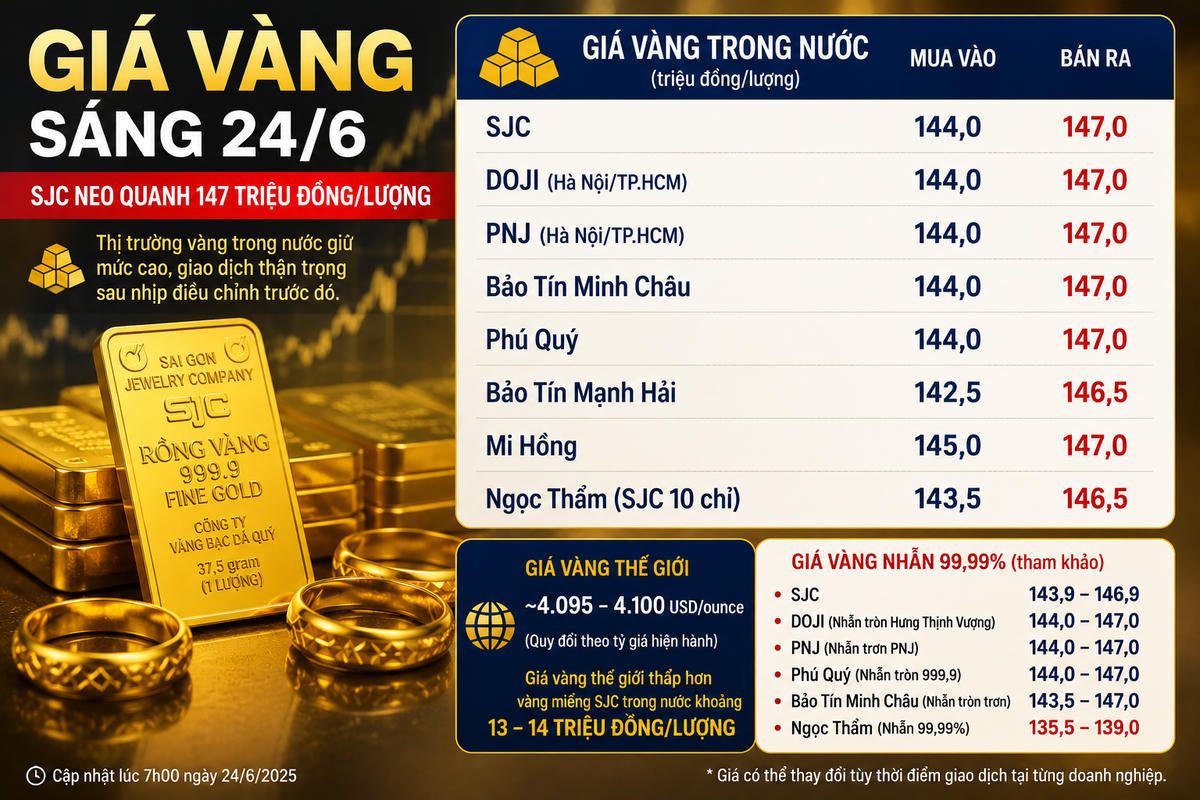 Giá vàng sáng 24/6: SJC neo quanh mốc 147 triệu đồng/lượng.